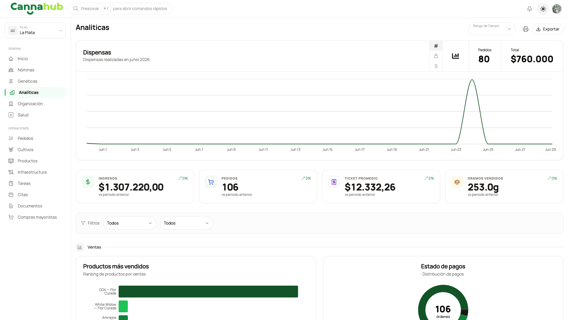 Análisis de costo-beneficio de la membresía con métricas